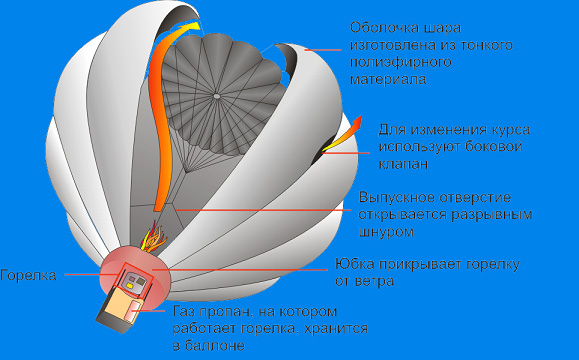 Почему при нагревании газа в воздушном шаре воздушный шар поднимается?